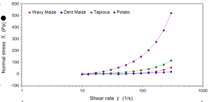 Starch gel rheology: Normal stress generation reveals long, stringy, slimy behaviour most pronounced in potato starch gel