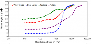 Starch gel rheology: Phase angle reveals extent (plateau value) and strength (yielding) of starch gel structures.