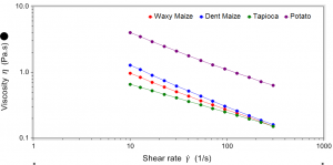 Starch gel rheology: Viscosity profiles demonstrate texture aspects beyond the yield stress.