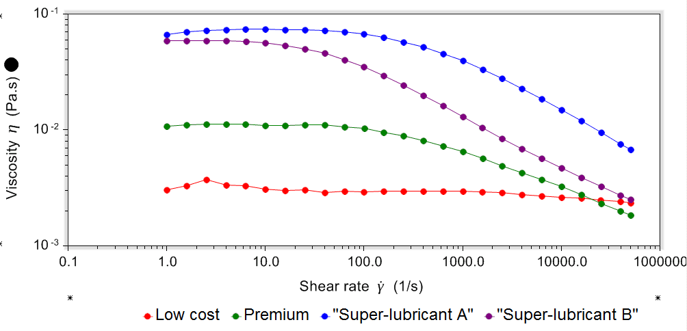 viscosity profiles of low cost premium and super-lubricant eye drops