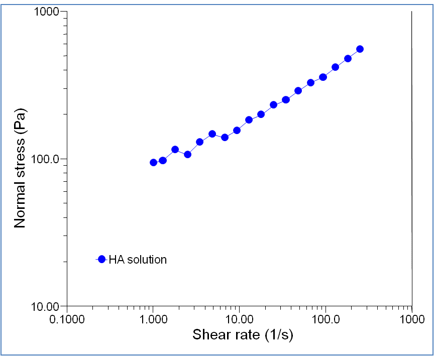 Rheological profile - Normal stress evolution with shear rate for HA solution