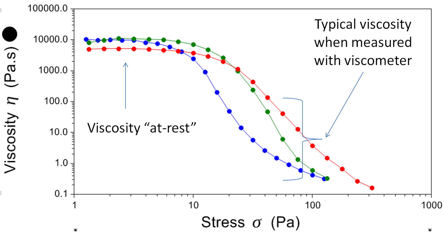 Rheology for Stability: Rapid screening methods to support ageing studies.