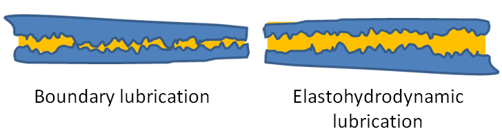 Lubrication regimes depend on the separation of surfaces.