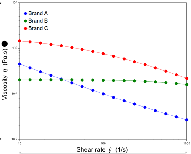 Fig 1: Viscosity of personal lubricants varies widely. 