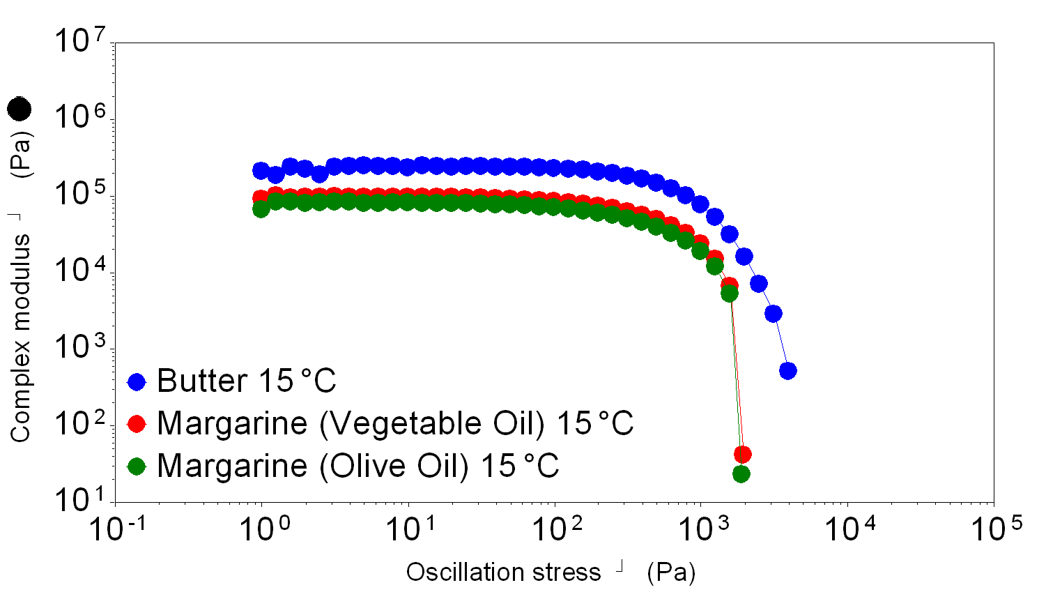 Spreadability of Butter and Margarine Rheology Lab