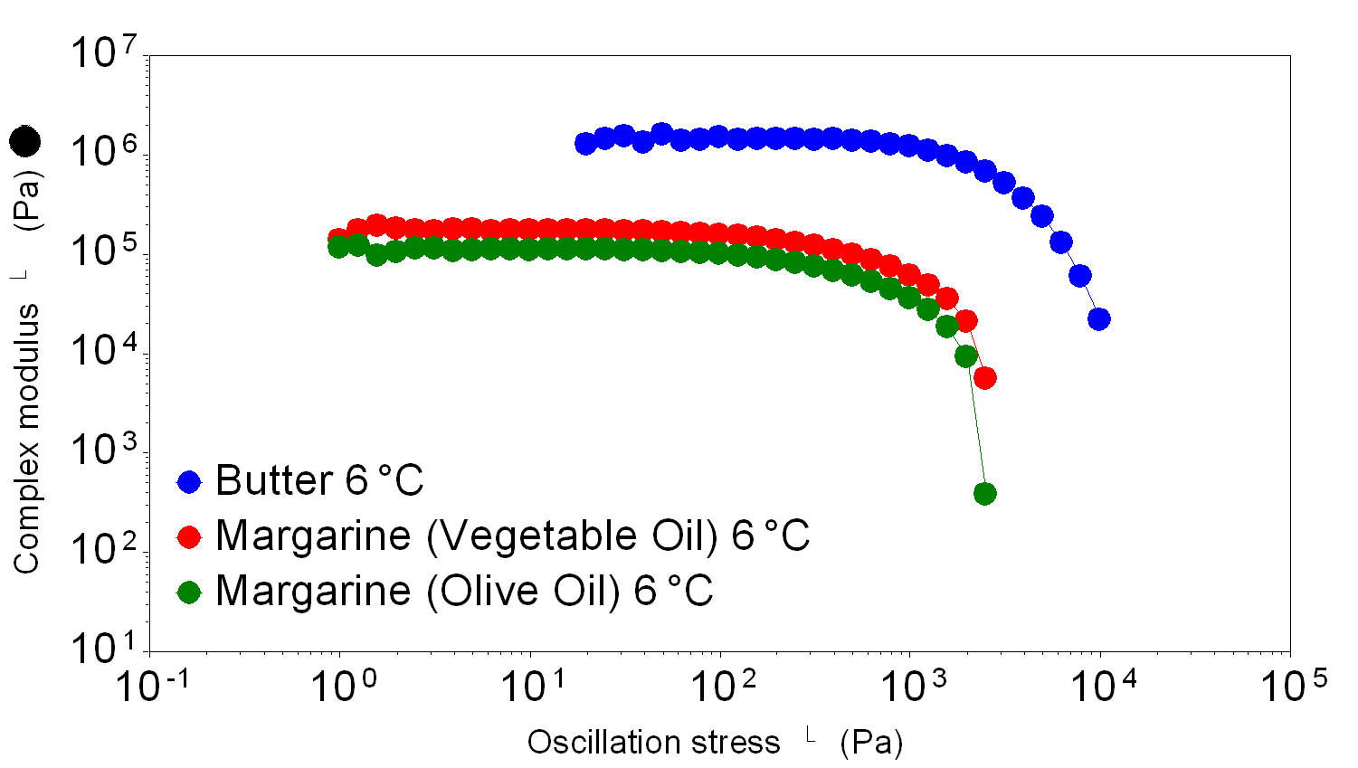 Spreadability of Butter and Margarine Rheology Lab