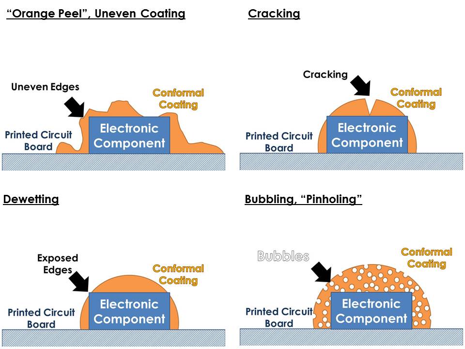 Various issues that can occur in conformal coatings, including orange peel, cracking, dewetting and bubbling or pinholing.