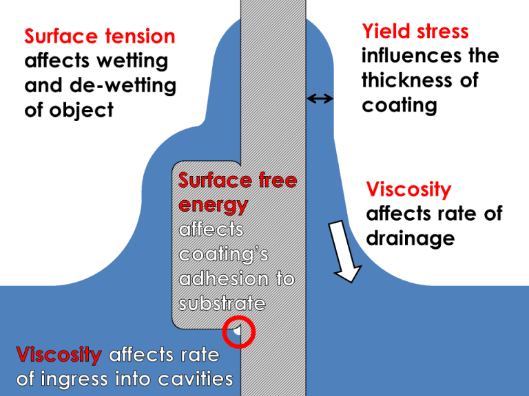 Dip Coating Viscosity, Yield Stress and Surface Tension Rheology Lab