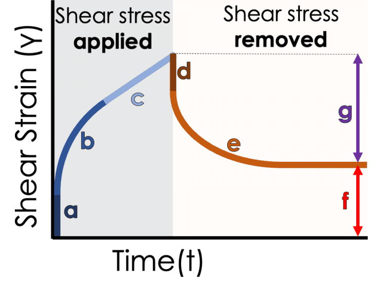 Creep Test for Liquids and Semisolids Rheology Lab