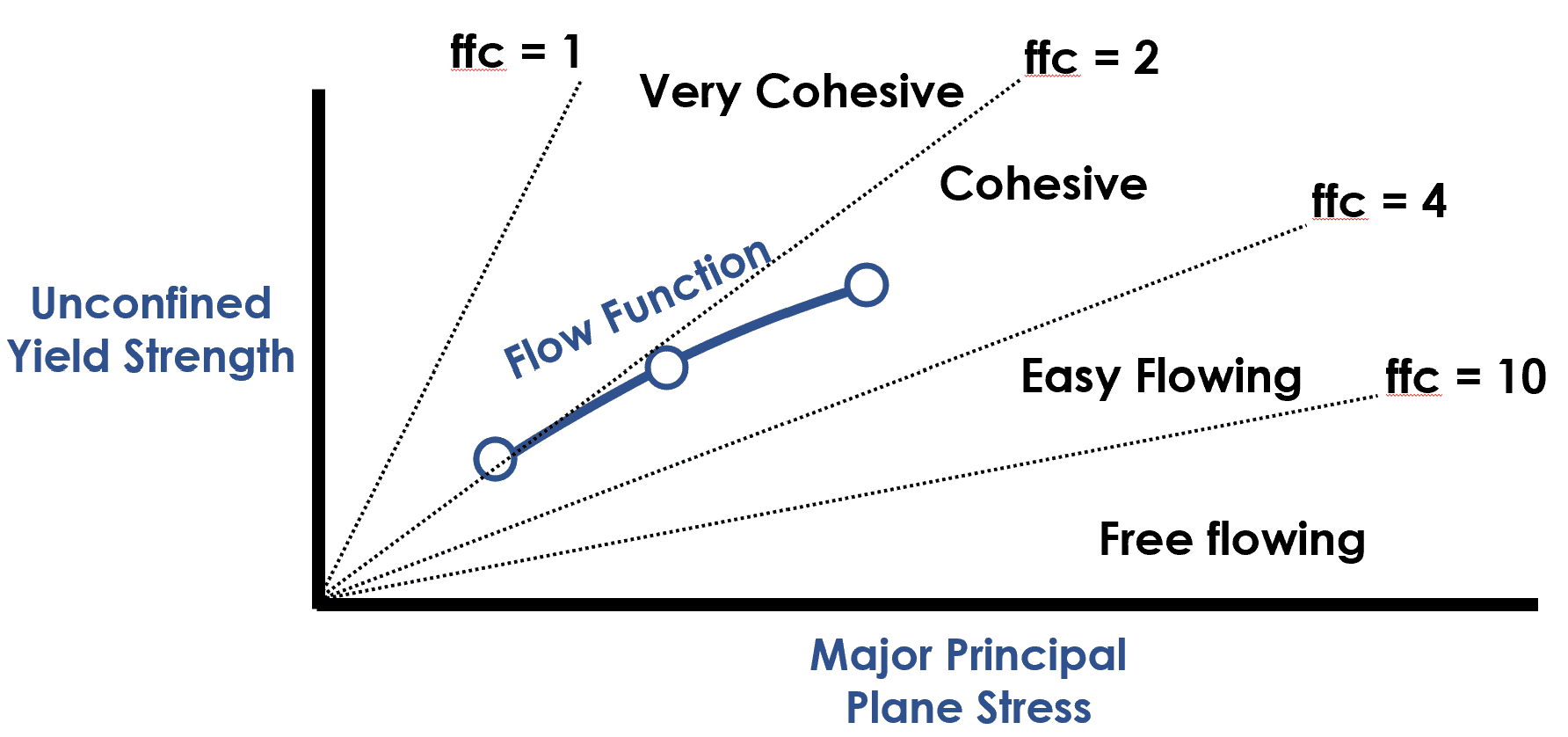 A simple explanation of shear cell powder measurements Rheology Lab