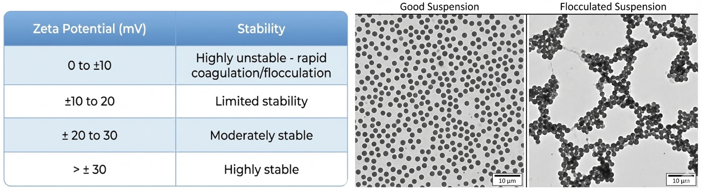 Table showing typical zeta potential values that impart stability, alongside two micrographs of a well-dispersed and a flocculated suspension.