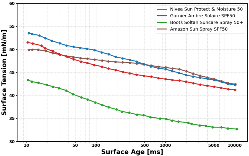 Dynamic Surface Tension of Suncream Sprays Obtained Through Bubble Pressure Tensiometry
