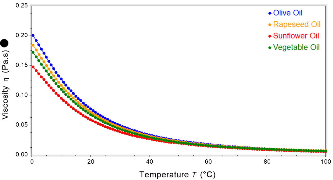 Viscosity results showing how oils decrease in viscosity as temperature increases