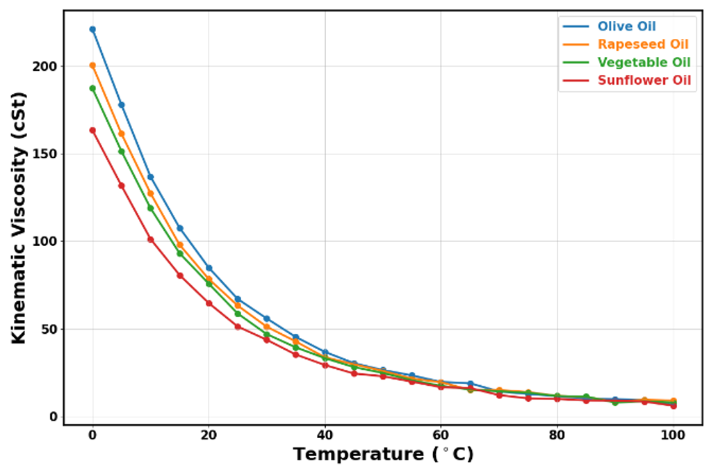 Kinematic viscosity results for cooking oils showing how increasing temperature decreases kinematic viscosity