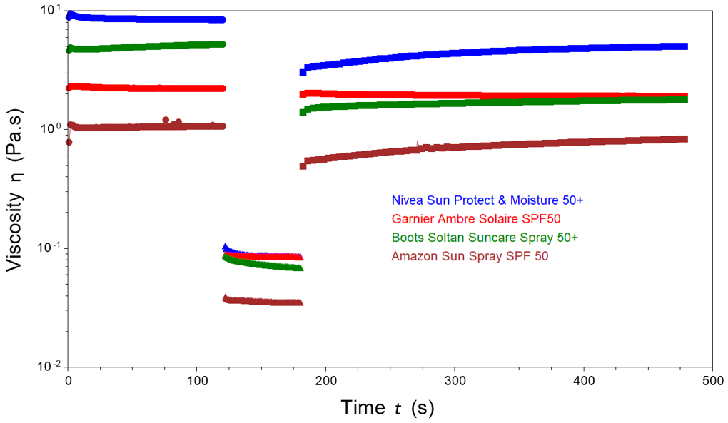 Thixotropy of Suncream Sprays