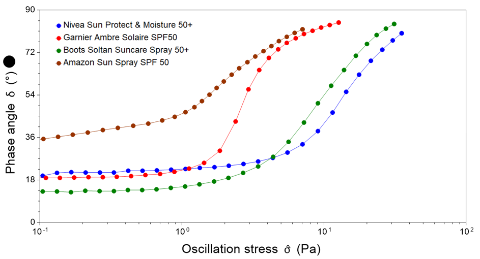 Viscoelastic Insights for Suncream Sprays