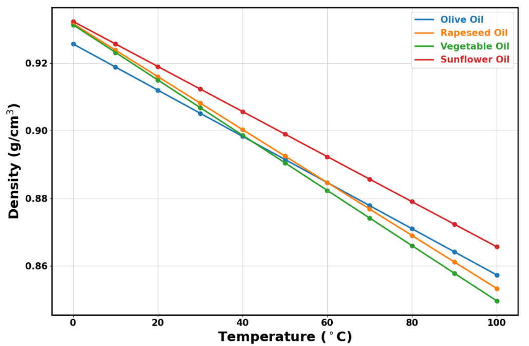 Data showing density decreasing as a function of temperature for different cooking oils
