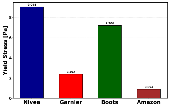 Yield Stress for Suncream Sprays