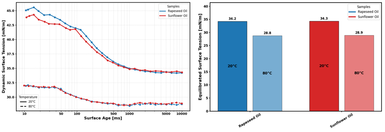 Data showing how surfactant kinetics and surface tension is affected as a result of increased temperature